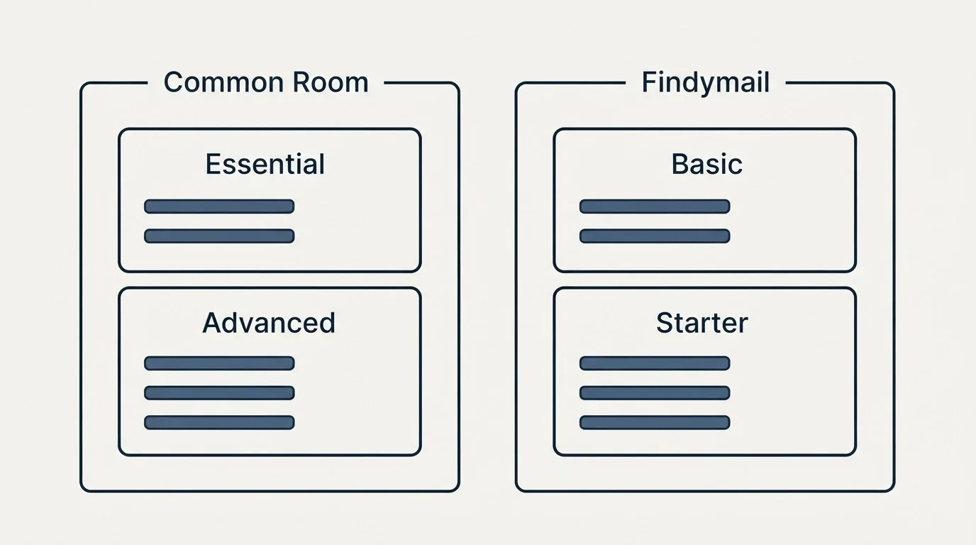 Pricing panels: Pricing Comparison (Common Room, Findymail, Essential, Basic)