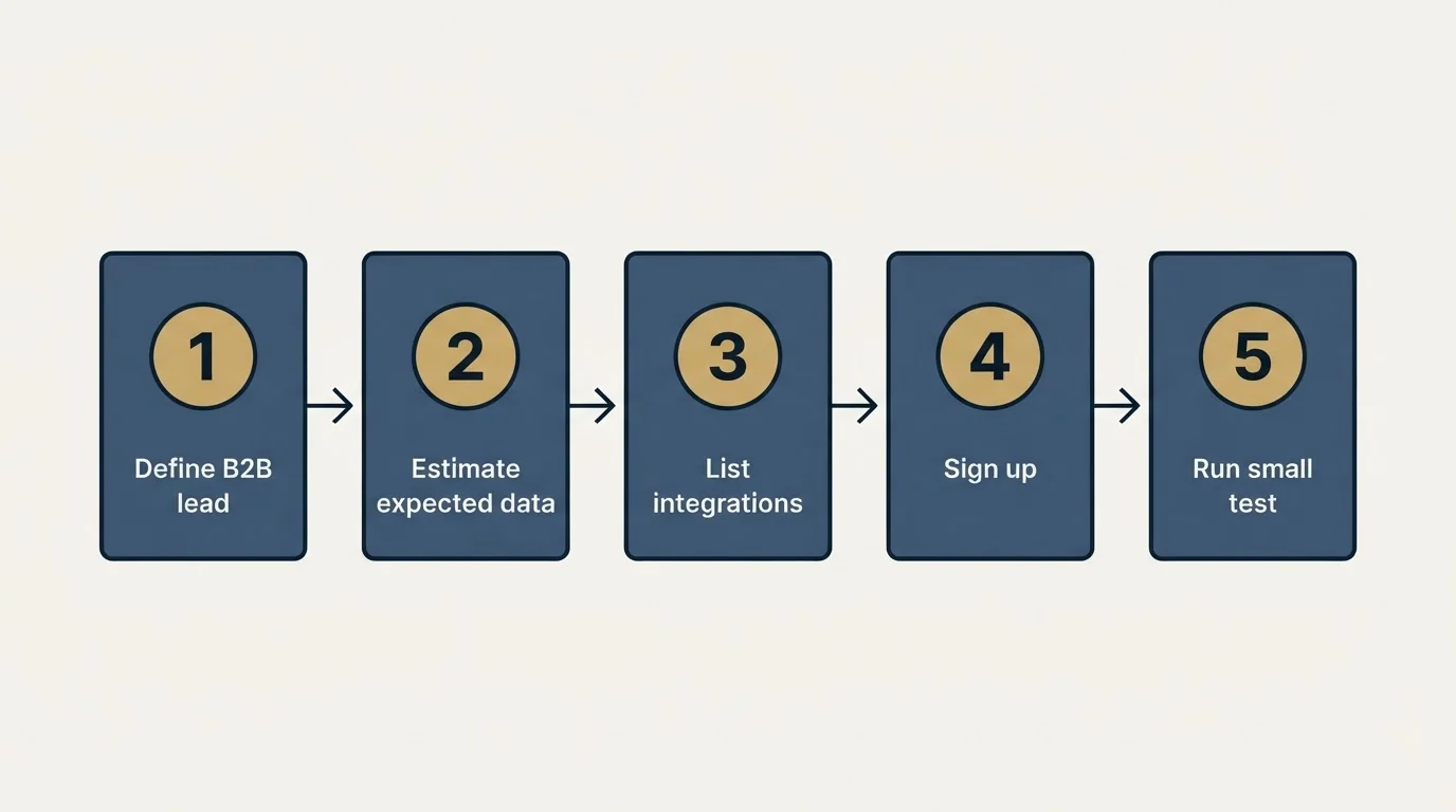 Step sequence: Getting Started Checklist (Define B2B lead, Estimate expected data, List integrations, Sign up)