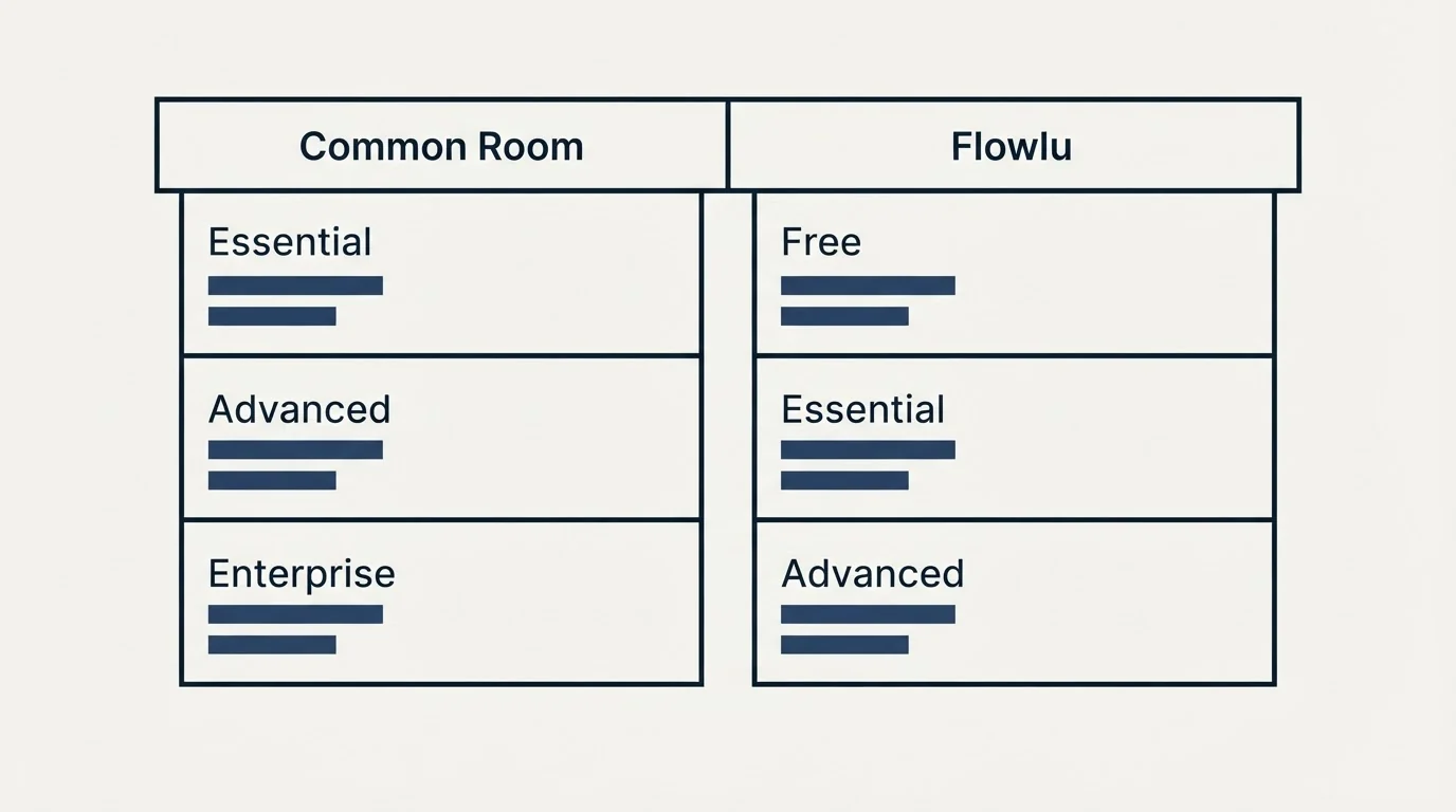 Pricing table: Pricing Comparison (Common Room, Flowlu, Essential, Free)