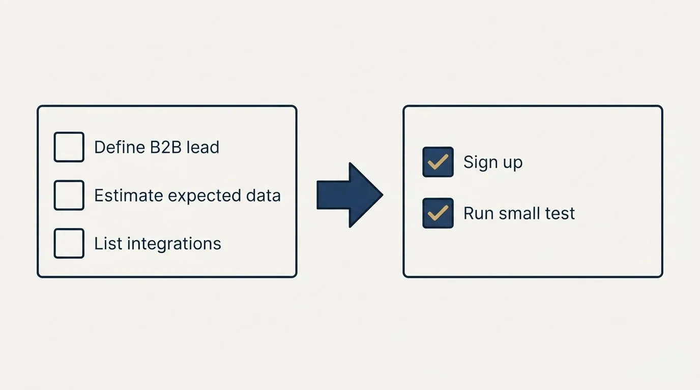 Before-and-after steps: Getting Started Checklist (Define B2B lead, Estimate expected data, List integrations, Sign up)