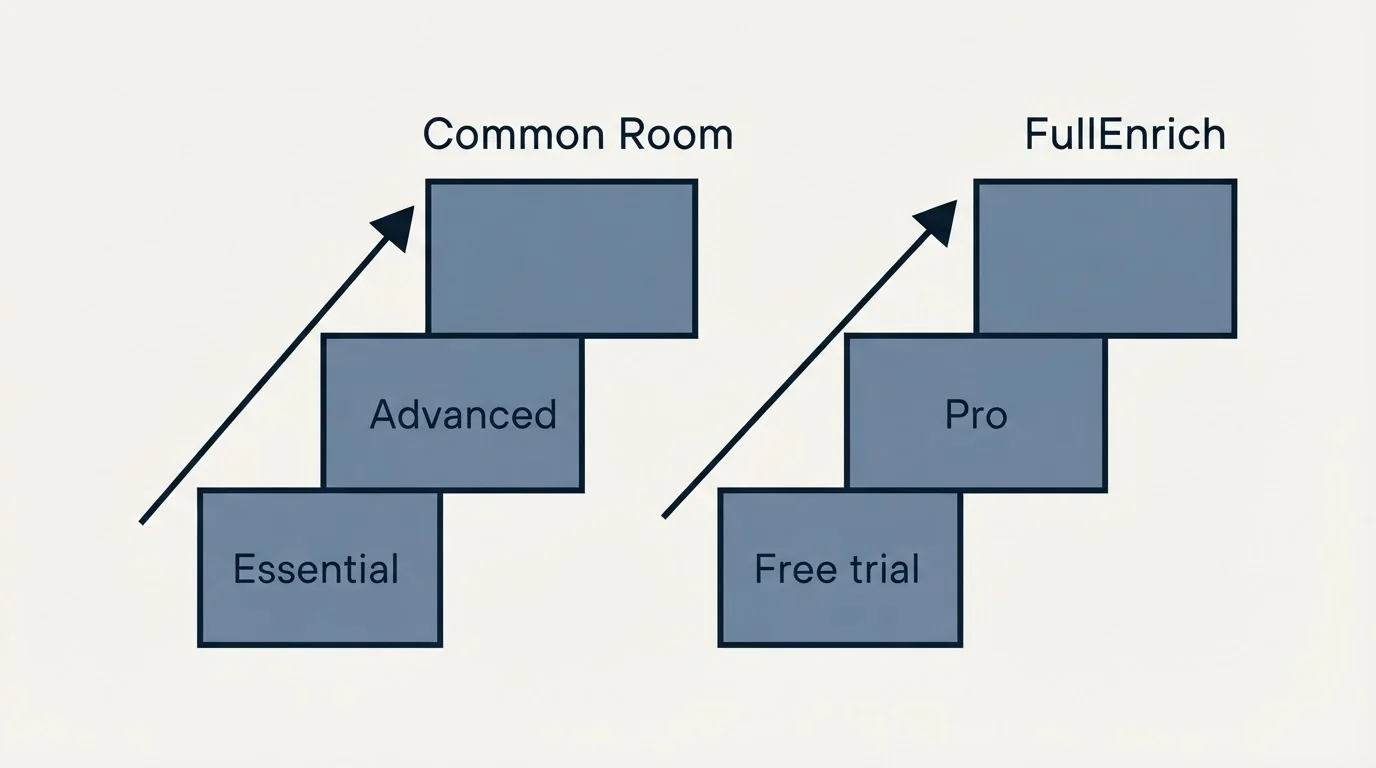 Pricing ladder: Pricing Comparison (Common Room, FullEnrich, Essential, Free trial)