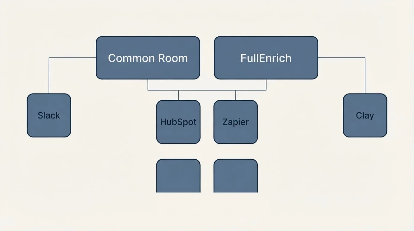 Integration grid: Integration Ecosystem (Common Room, FullEnrich, HubSpot, Zapier)