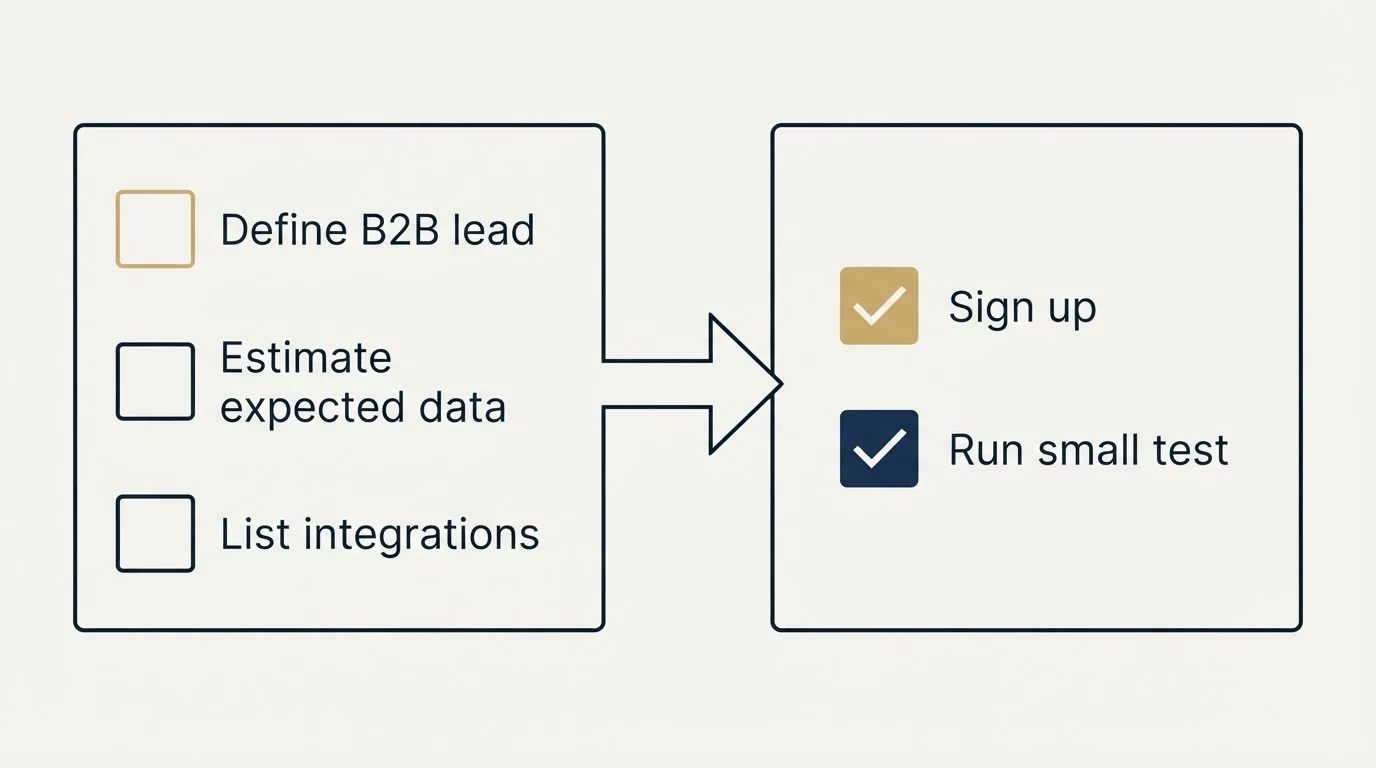 Before-and-after steps: Getting Started Checklist (Define B2B lead, Estimate expected data, List integrations, Sign up)