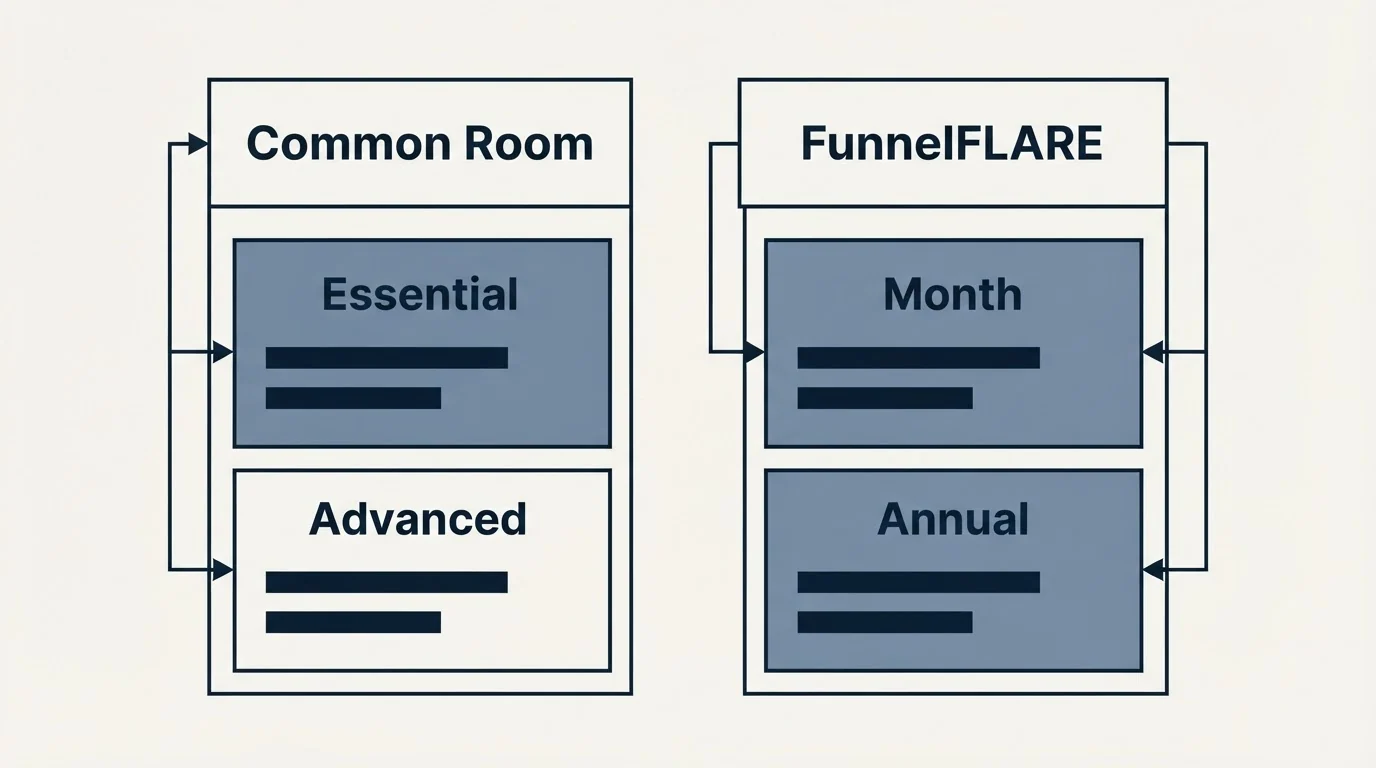 Pricing table: Pricing Comparison (Common Room, FunnelFLARE, Essential, Month)