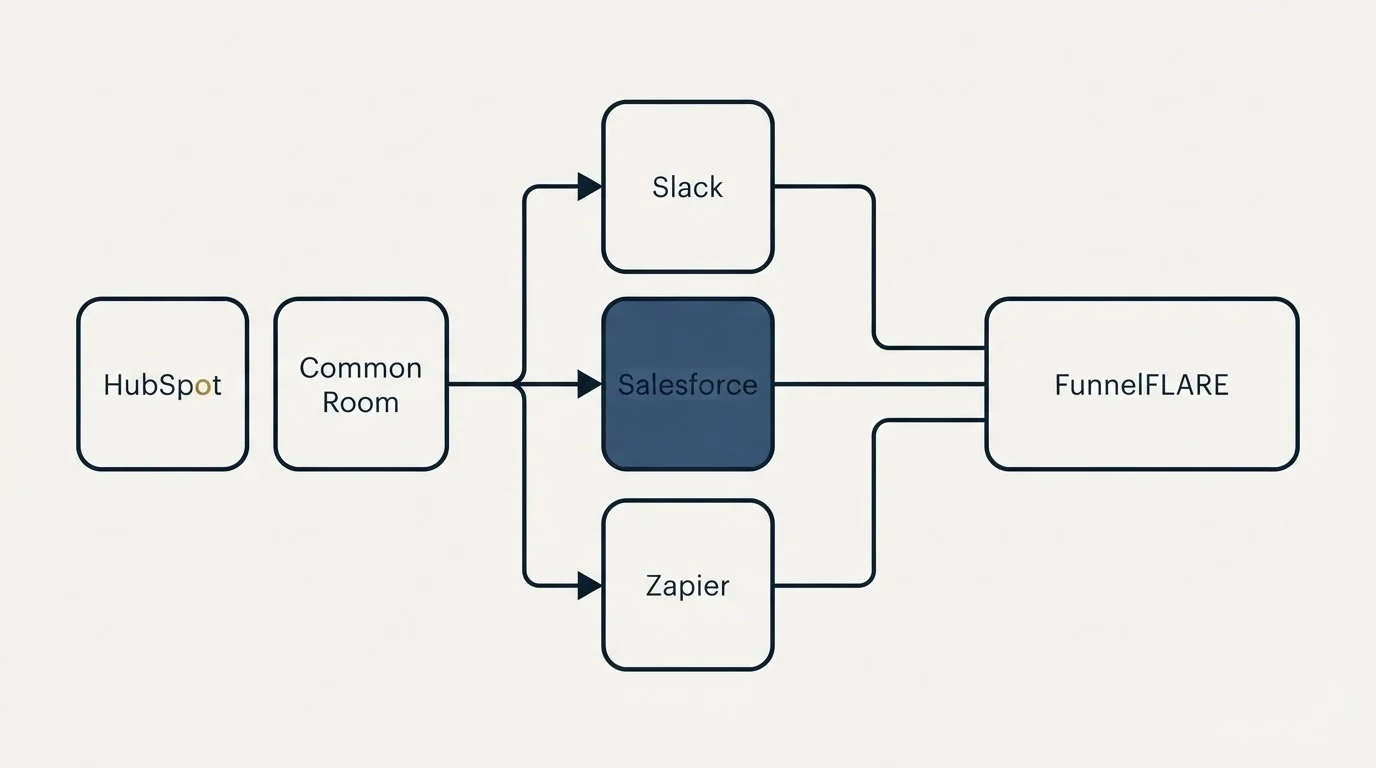 Integration flow: Integration Ecosystem (Common Room, FunnelFLARE, Slack, Salesforce)