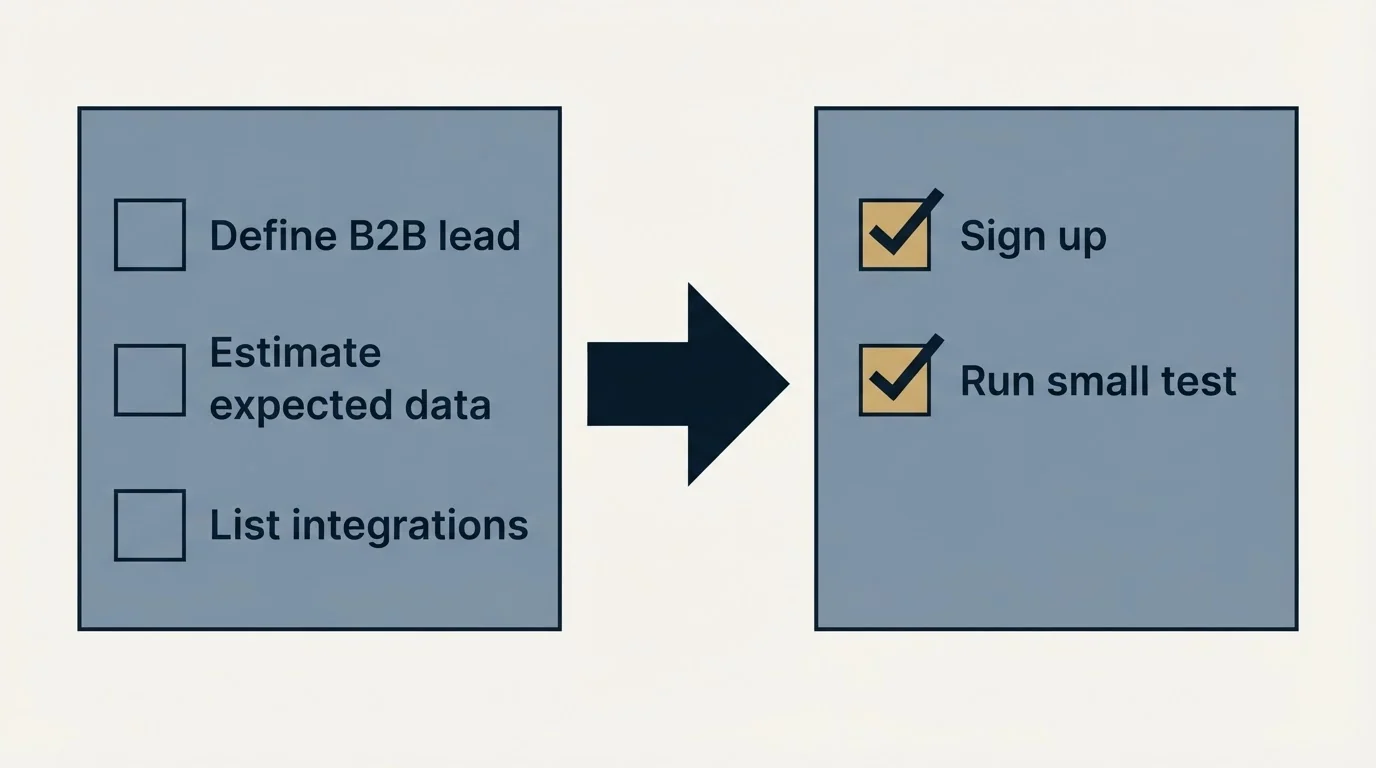 Before-and-after steps: Getting Started Checklist (Define B2B lead, Estimate expected data, List integrations, Sign up)