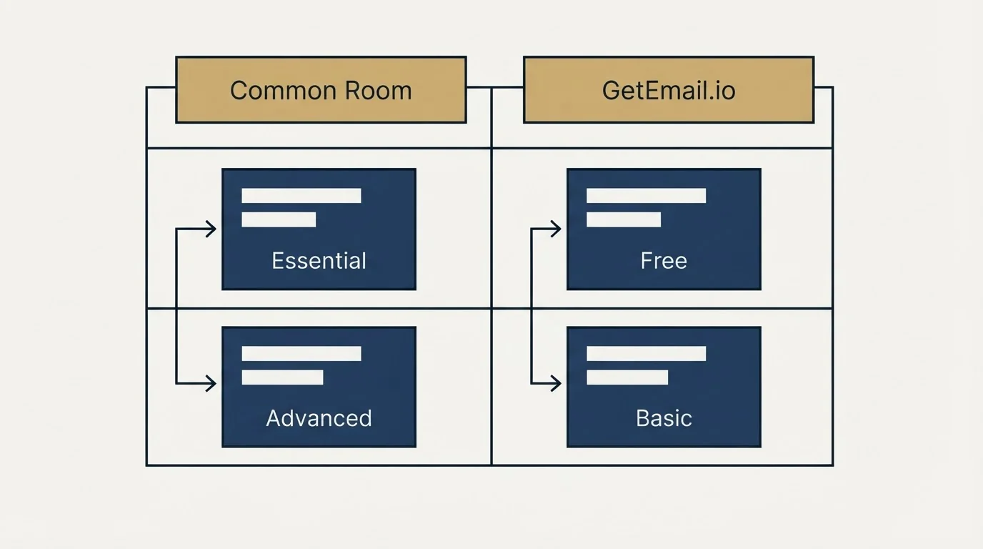 Pricing table: Pricing Comparison (Common Room, GetEmail.io, Essential, Free)