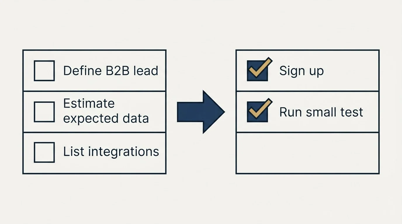 Before-and-after steps: Getting Started Checklist (Define B2B lead, Estimate expected data, List integrations, Sign up)