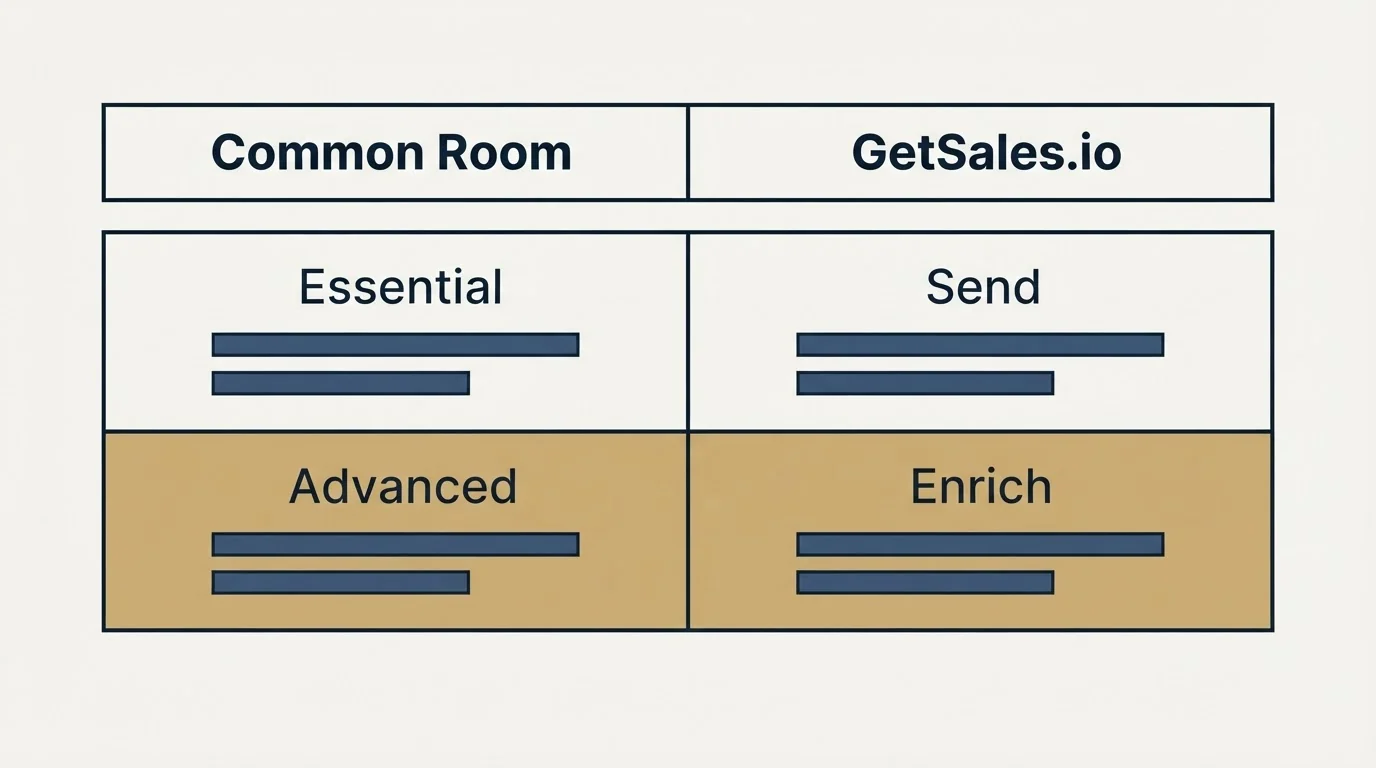 Pricing table: Pricing Comparison (Common Room, GetSales.io, Essential, Send)