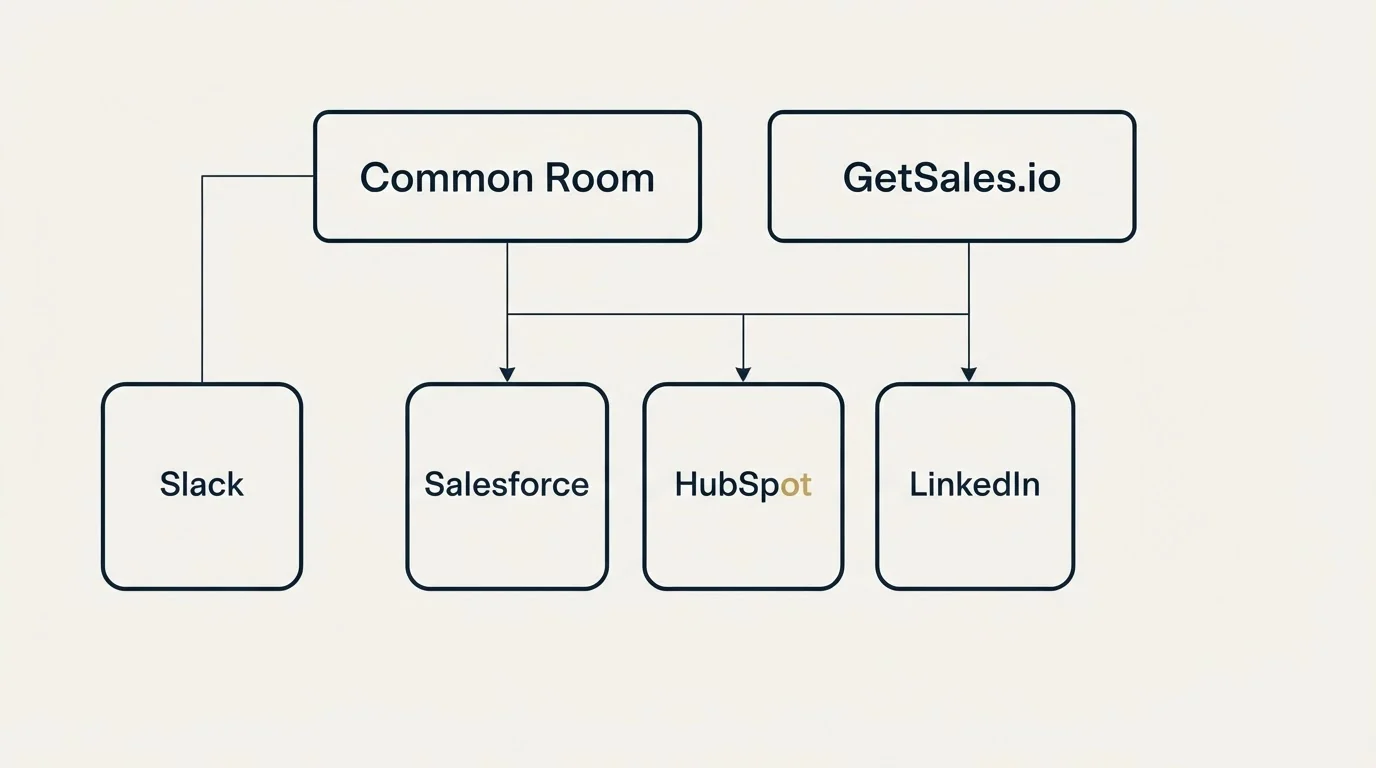 Integration grid: Integration Ecosystem (Common Room, GetSales.io, Salesforce, HubSpot)