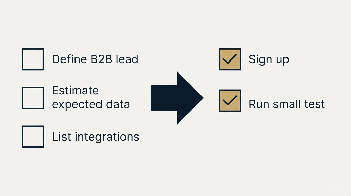 Before-and-after steps: Getting Started Checklist (Define B2B lead, Estimate expected data, List integrations, Sign up)