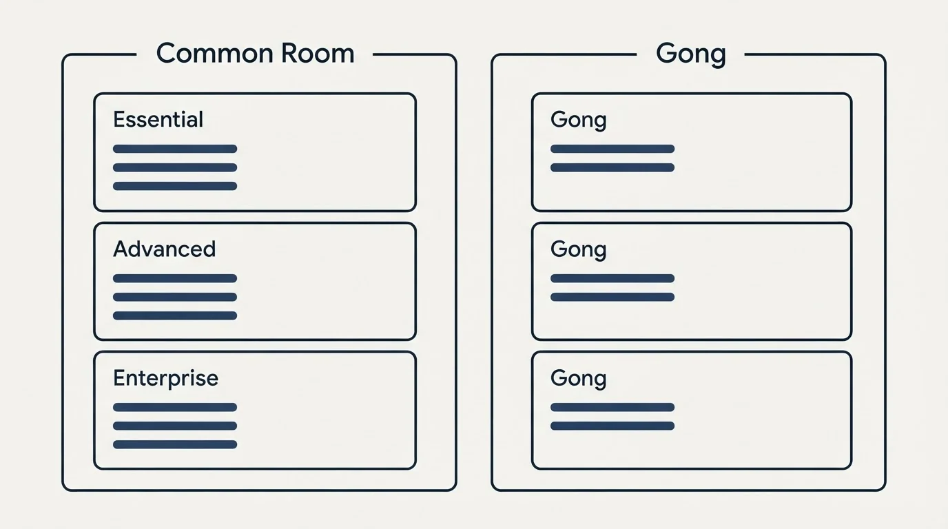 Pricing panels: Pricing Comparison (Common Room, Gong, Essential, Advanced)