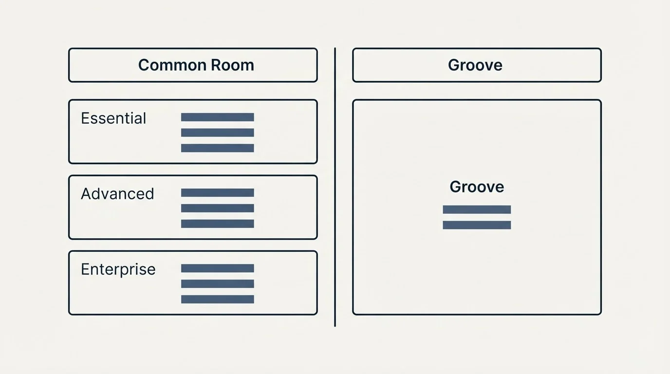 Pricing table: Pricing Comparison (Common Room, Groove, Essential, Advanced)