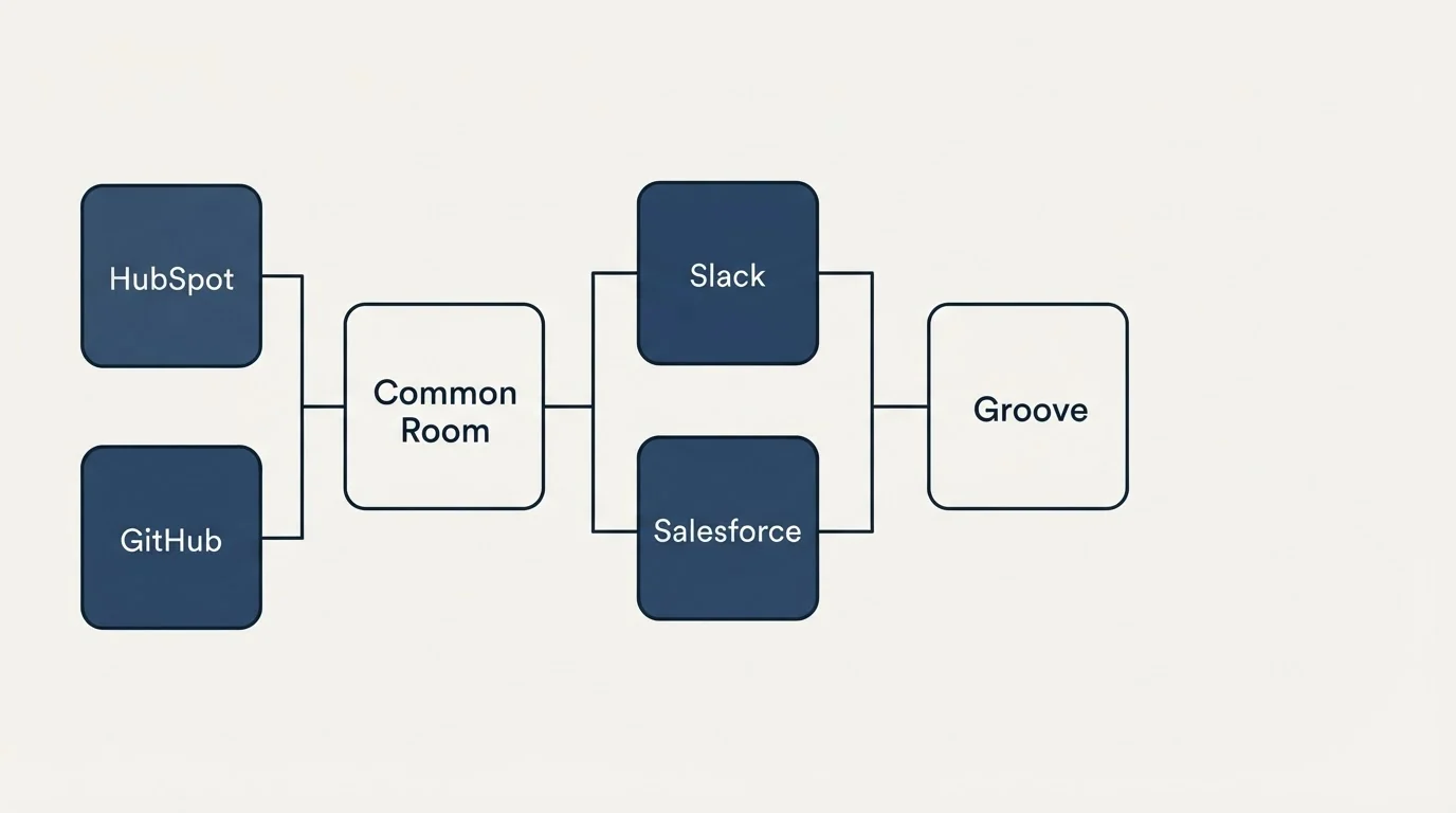 Integration flow: Integration Ecosystem (Common Room, Groove, Slack, Salesforce)
