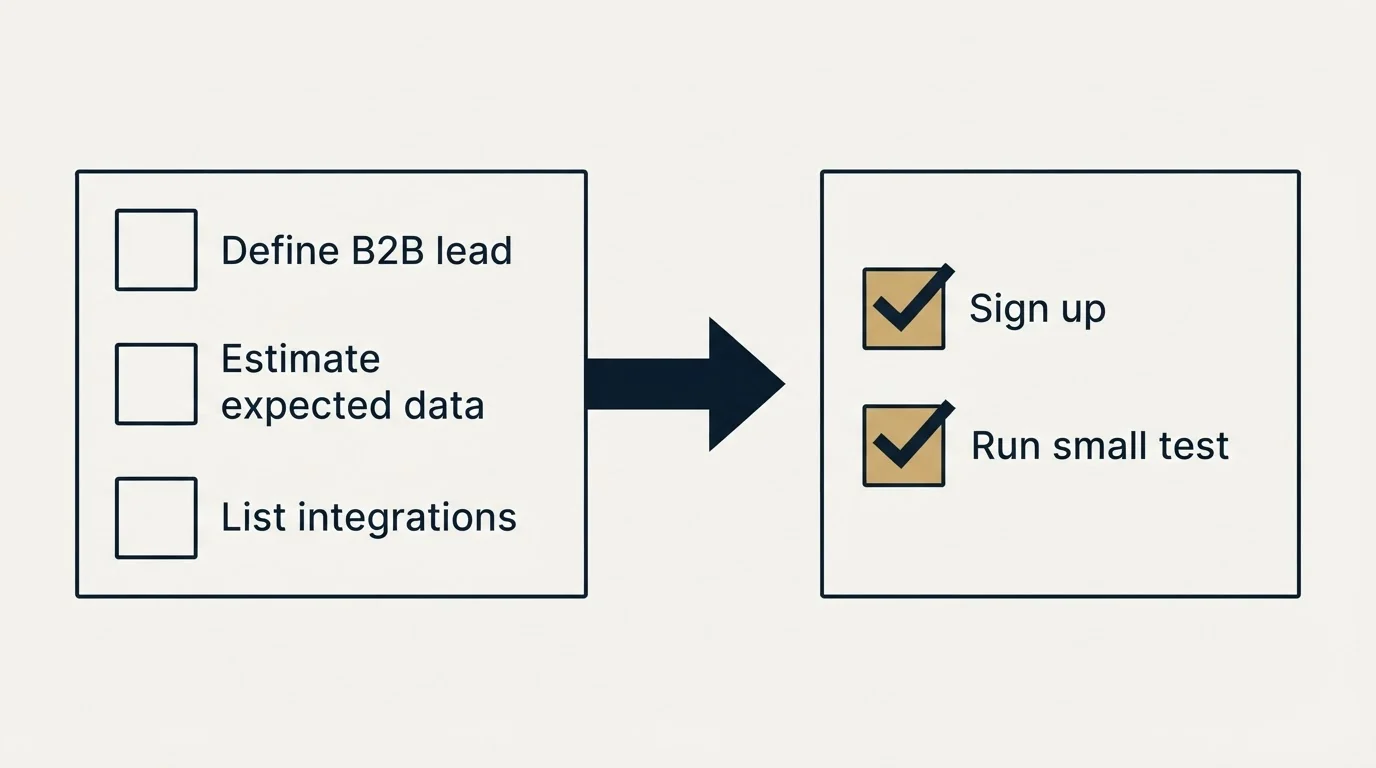 Before-and-after steps: Getting Started Checklist (Define B2B lead, Estimate expected data, List integrations, Sign up)