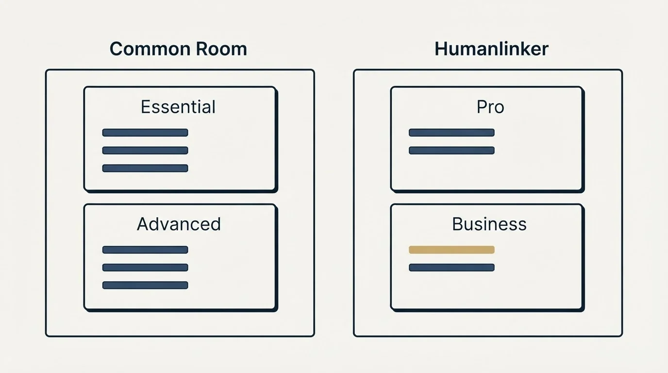 Pricing panels: Pricing Comparison (Common Room, Humanlinker, Essential, Pro)