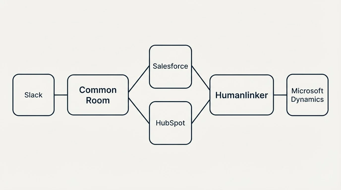 Integration schematic: Integration Ecosystem (Common Room, Humanlinker, Salesforce, HubSpot)