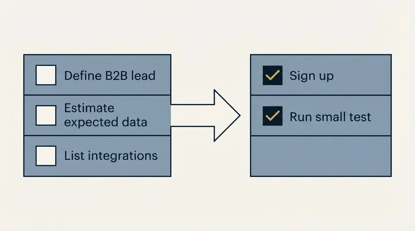 Before-and-after steps: Getting Started Checklist (Define B2B lead, Estimate expected data, List integrations, Sign up)