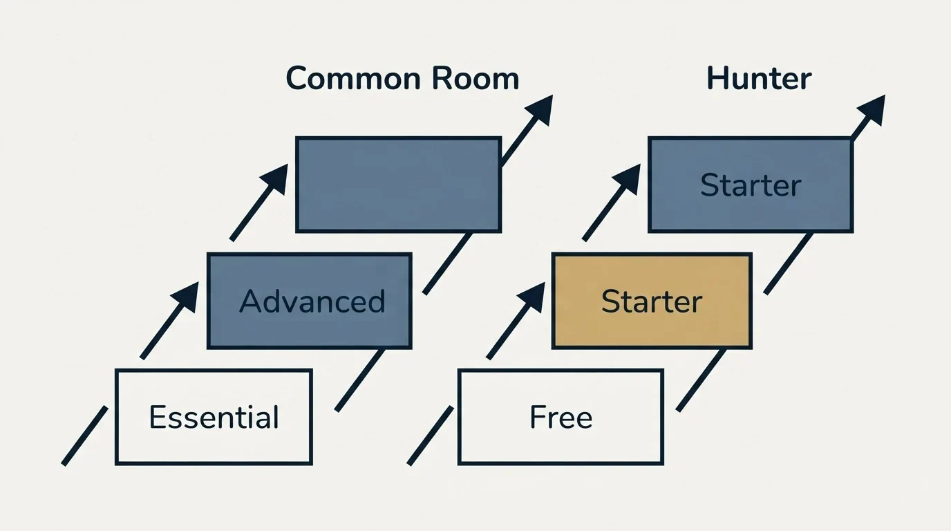 Pricing ladder: Pricing Comparison (Common Room, Hunter, Essential, Free)