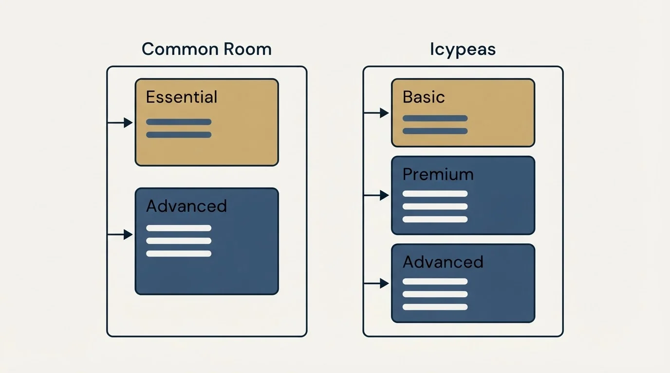 Pricing panels: Pricing Comparison (Common Room, Icypeas, Essential, Basic)