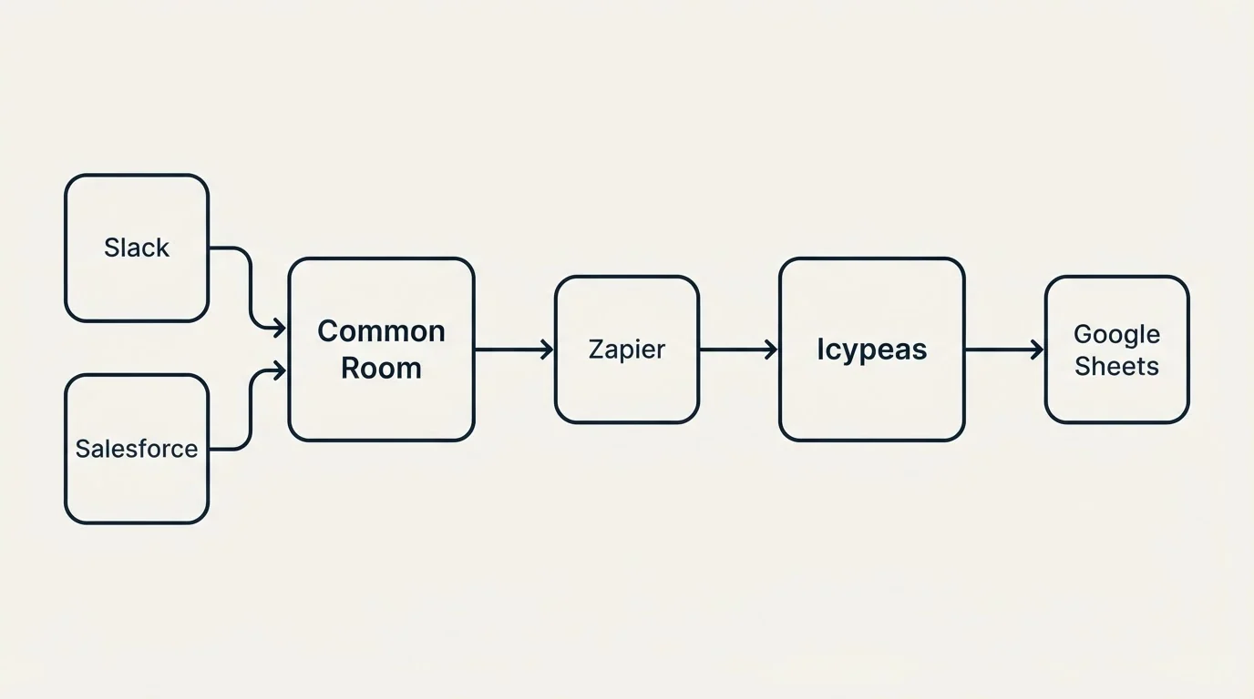 Integration flow: Integration Ecosystem (Common Room, Icypeas, Zapier, Slack)