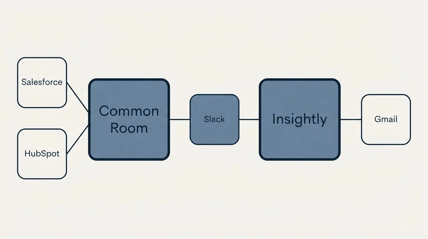 Integration schematic: Integration Ecosystem (Common Room, Insightly, Slack, Salesforce)