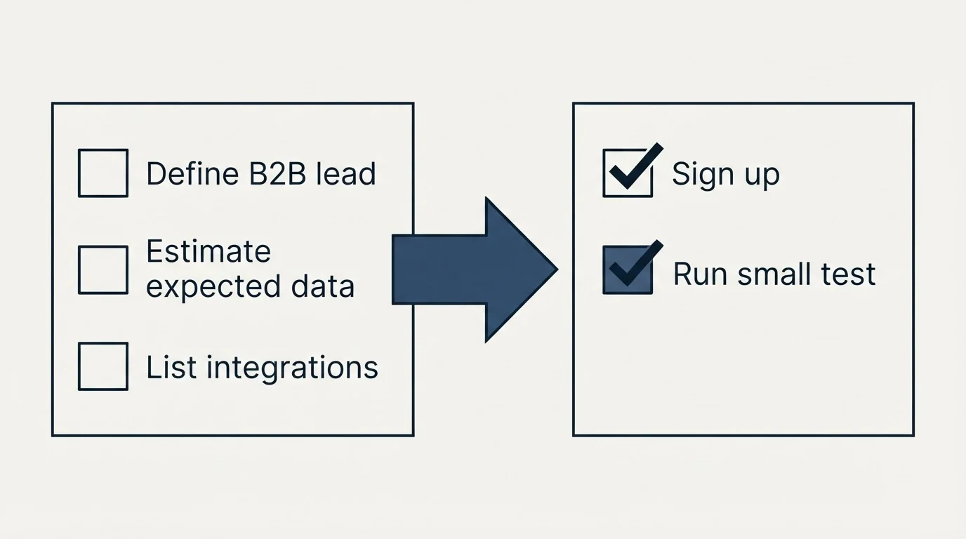Before-and-after steps: Getting Started Checklist (Define B2B lead, Estimate expected data, List integrations, Sign up)