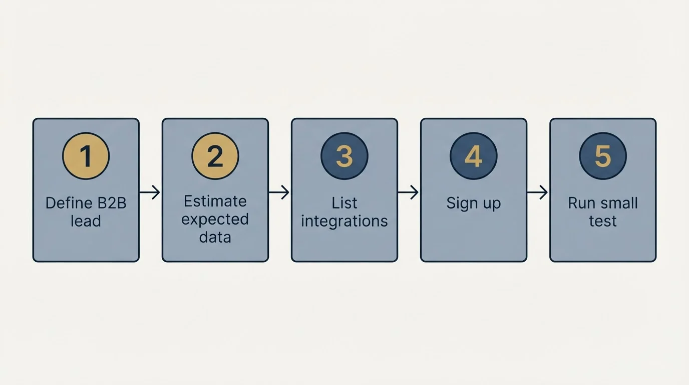 Step sequence: Getting Started Checklist (Define B2B lead, Estimate expected data, List integrations, Sign up)