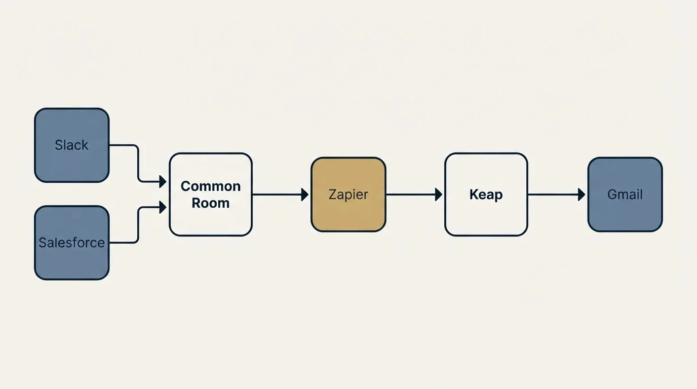 Integration flow: Integration Ecosystem (Common Room, Keap, Zapier, Slack)