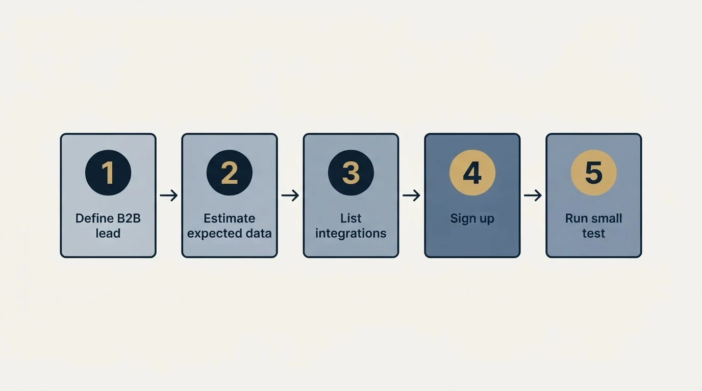 Step sequence: Getting Started Checklist (Define B2B lead, Estimate expected data, List integrations, Sign up)