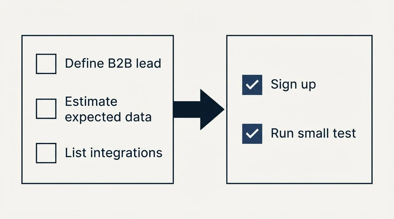 Before-and-after steps: Getting Started Checklist (Define B2B lead, Estimate expected data, List integrations, Sign up)