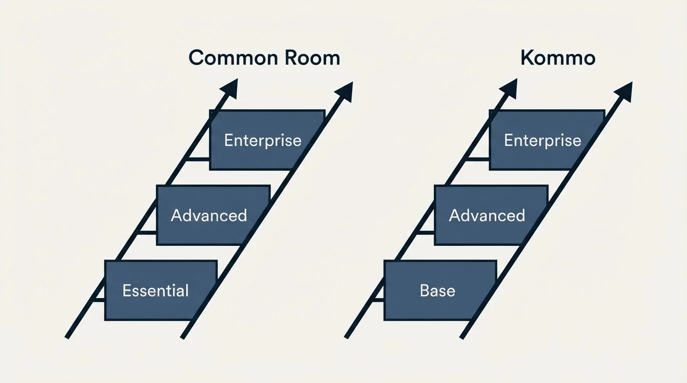 Pricing ladder: Pricing Comparison (Common Room, Kommo, Essential, Base)