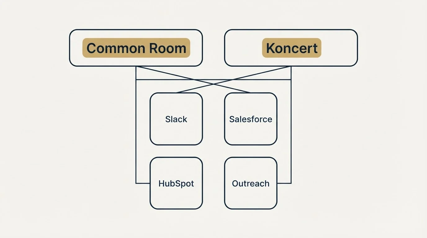 Integration grid: Integration Ecosystem (Common Room, Koncert, Slack, Salesforce)