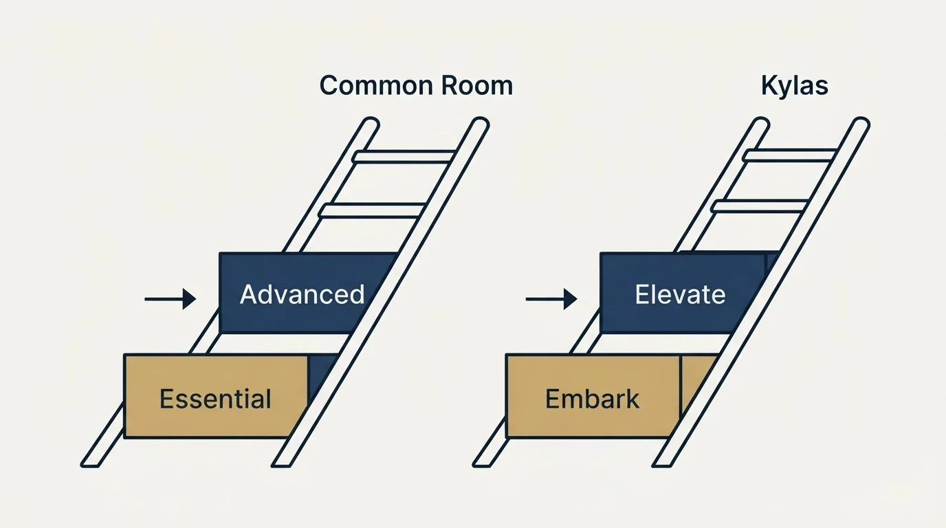 Pricing ladder: Pricing Comparison (Common Room, Kylas, Essential, Embark)