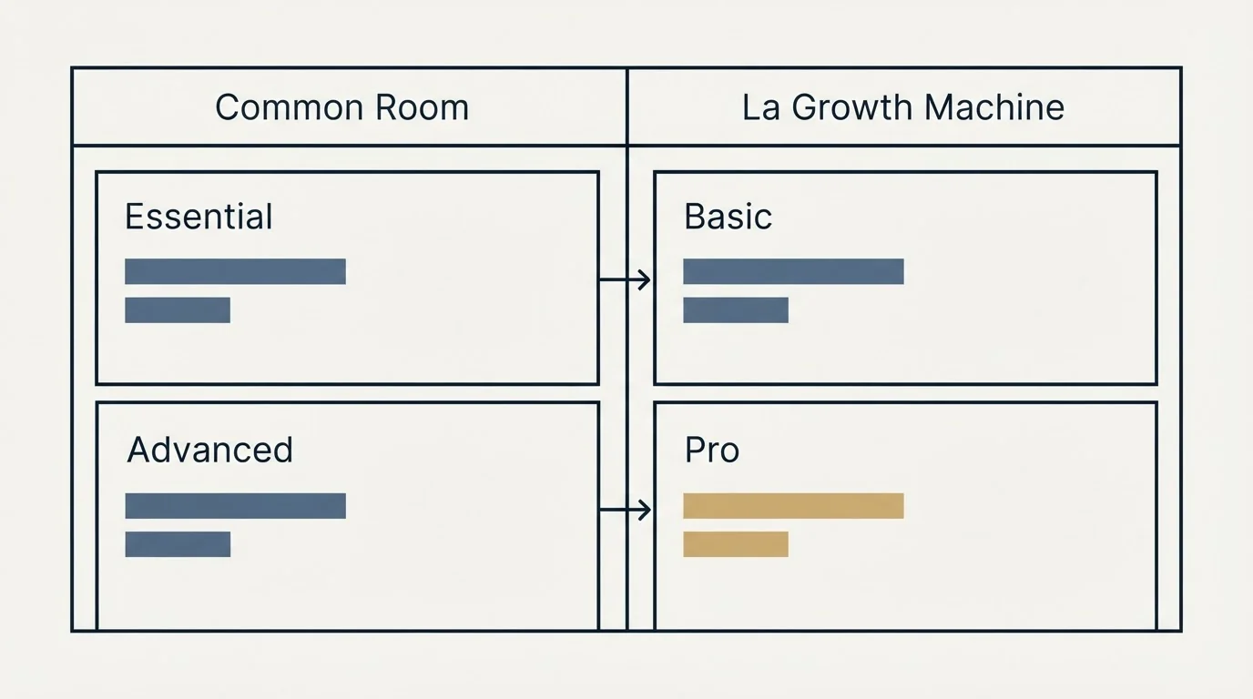 Pricing table: Pricing Comparison (Common Room, La Growth Machine, Essential, Basic)