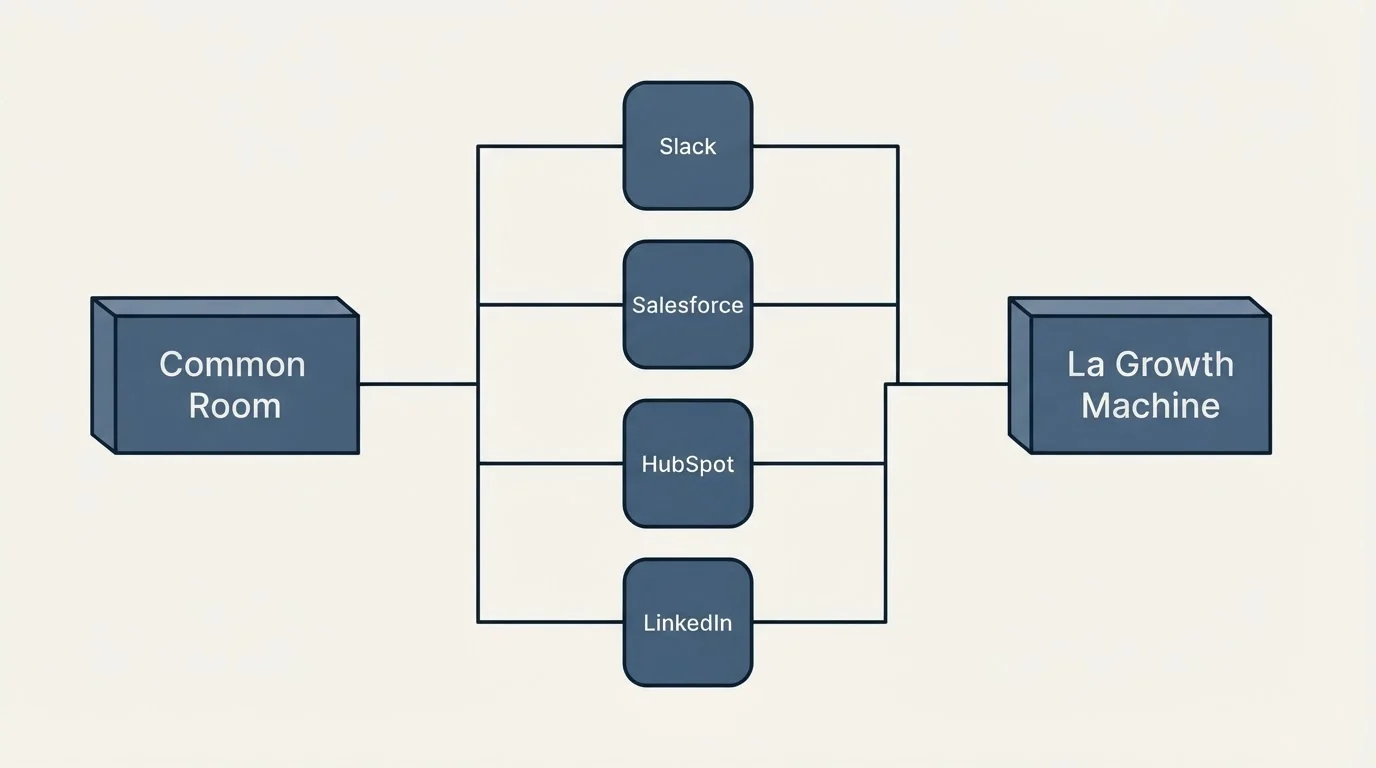Integration flow: Integration Ecosystem (Common Room, La Growth Machine, Slack, Salesforce)
