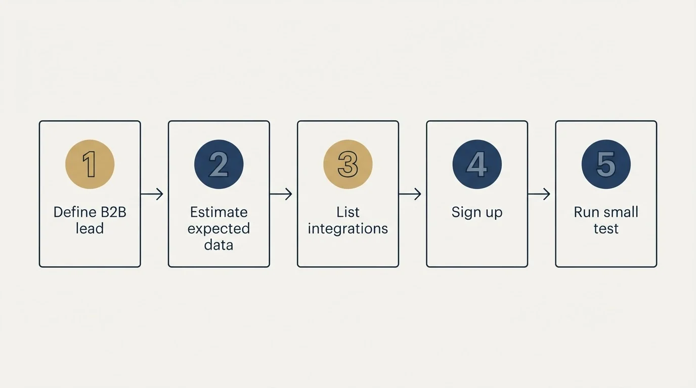Step sequence: Getting Started Checklist (Define B2B lead, Estimate expected data, List integrations, Sign up)