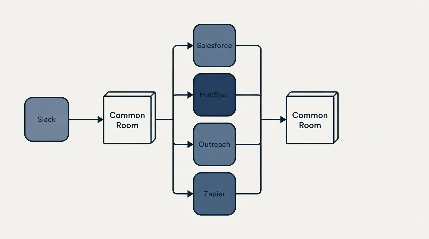 Integration flow: Integration Ecosystem (Common Room, Salesforce, HubSpot, Outreach)