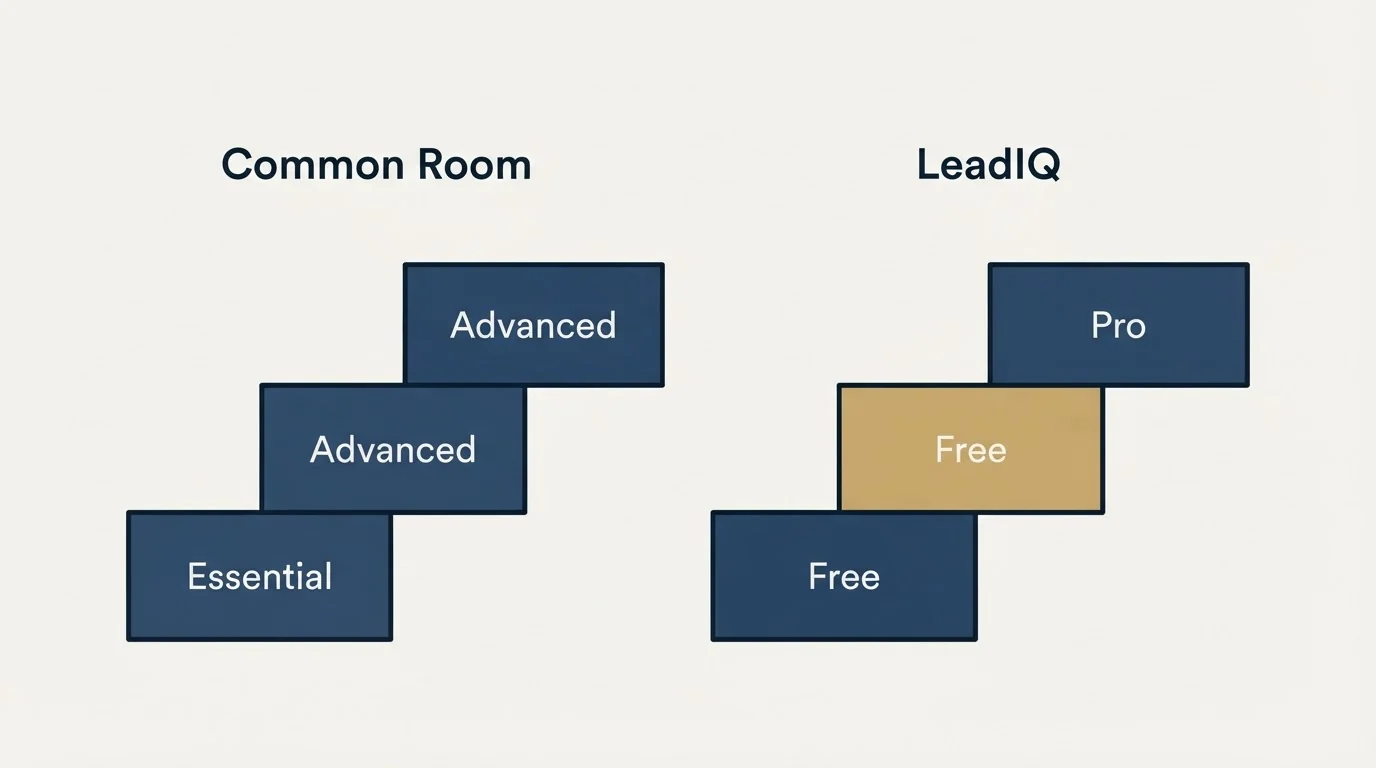 Pricing ladder: Pricing Comparison (Common Room, LeadIQ, Essential, Free)