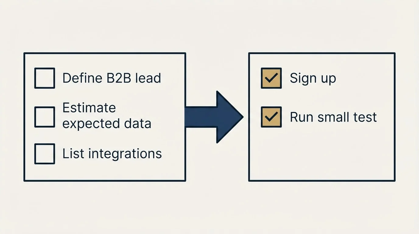 Before-and-after steps: Getting Started Checklist (Define B2B lead, Estimate expected data, List integrations, Sign up)