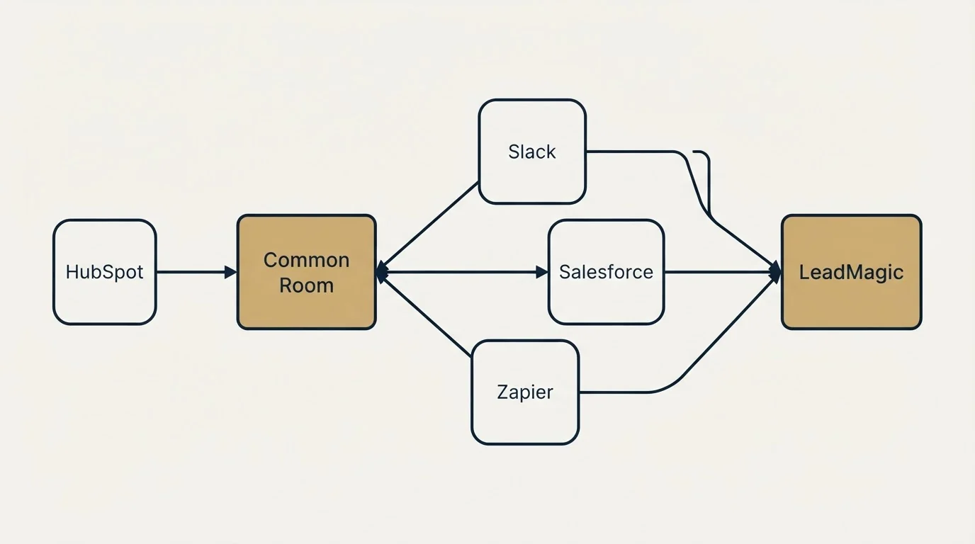 Integration schematic: Integration Ecosystem (Common Room, LeadMagic, Slack, Salesforce)