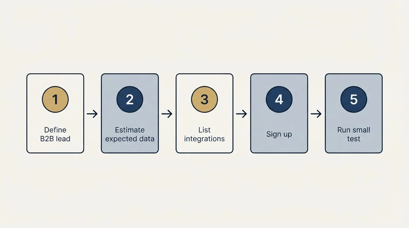 Step sequence: Getting Started Checklist (Define B2B lead, Estimate expected data, List integrations, Sign up)