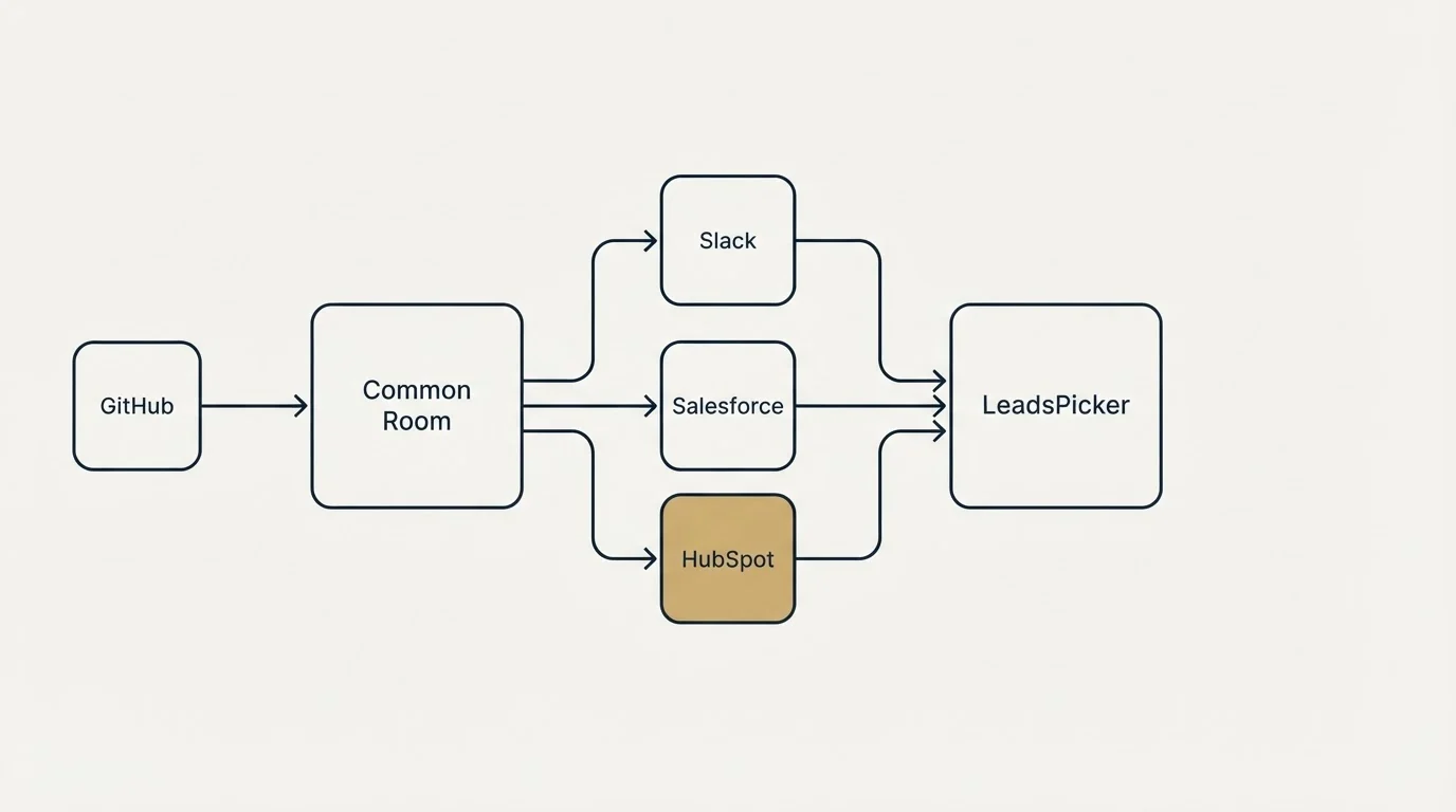 Integration schematic: Integration Ecosystem (Common Room, LeadsPicker, Slack, Salesforce)