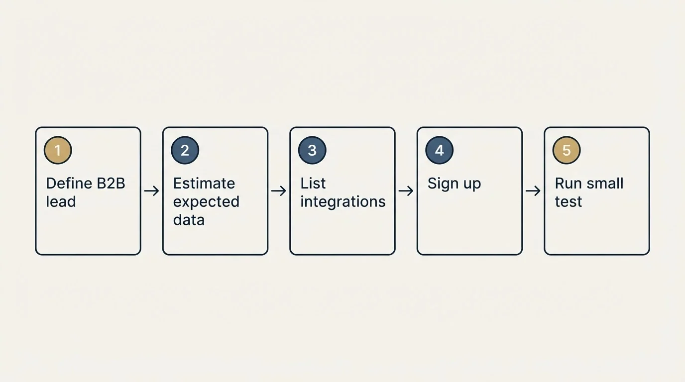 Step sequence: Getting Started Checklist (Define B2B lead, Estimate expected data, List integrations, Sign up)