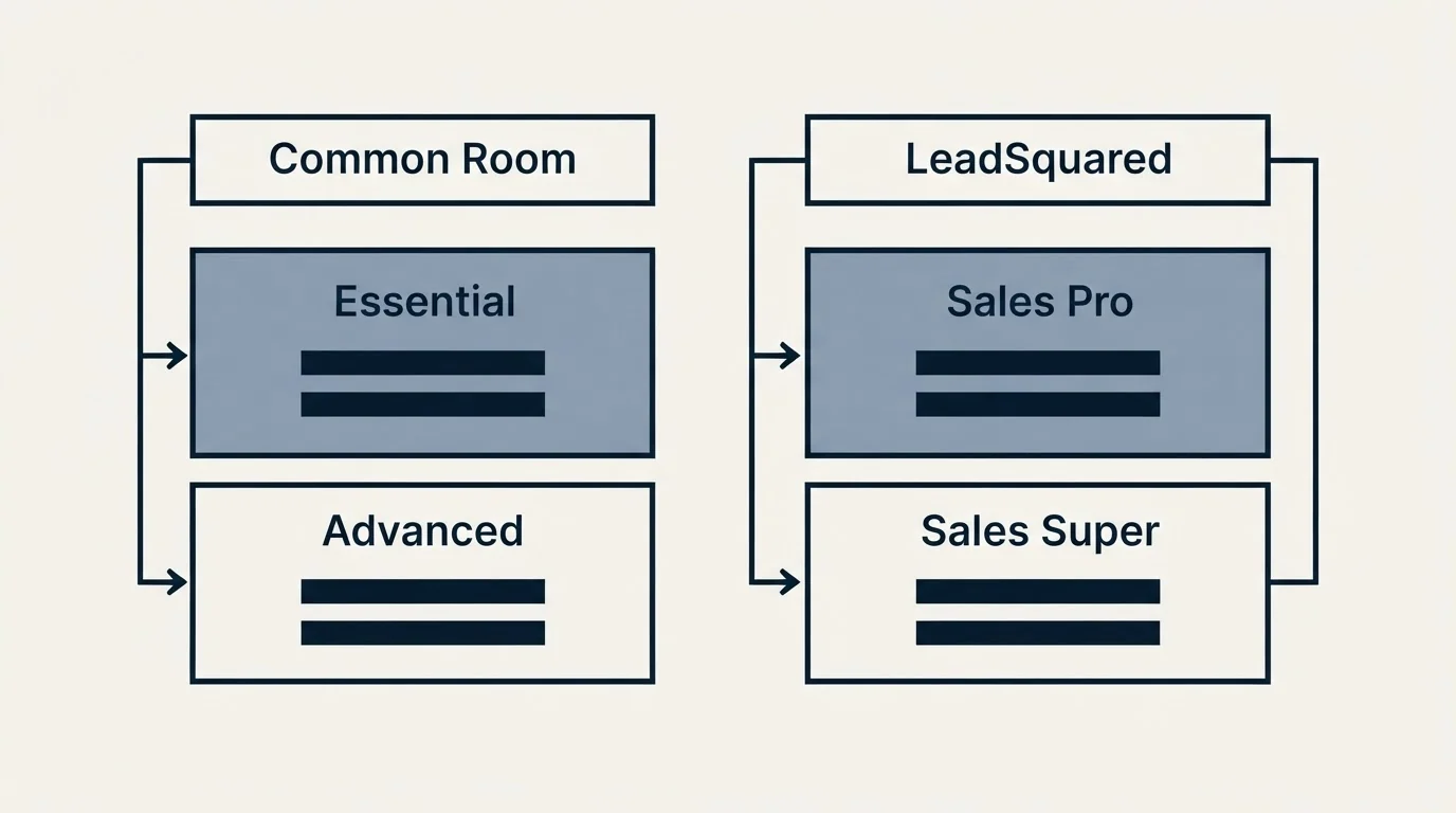 Pricing table: Pricing Comparison (Common Room, LeadSquared, Essential, Sales Pro)