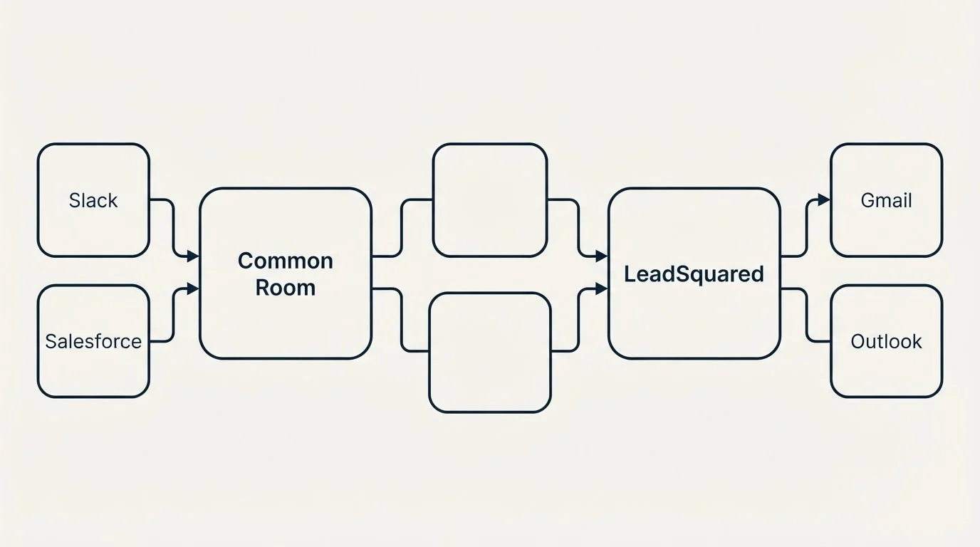 Integration schematic: Integration Ecosystem (Common Room, LeadSquared, Slack, Gmail)