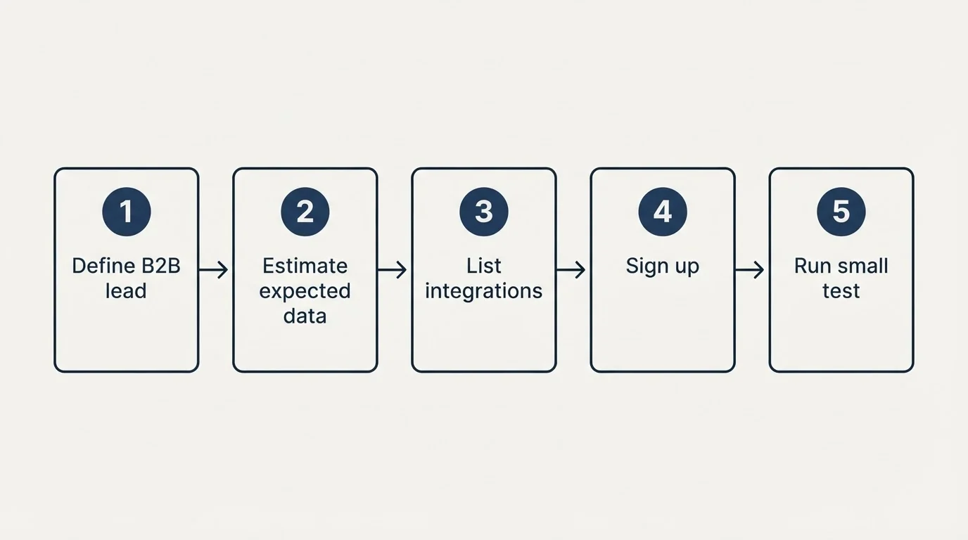 Step sequence: Getting Started Checklist (Define B2B lead, Estimate expected data, List integrations, Sign up)
