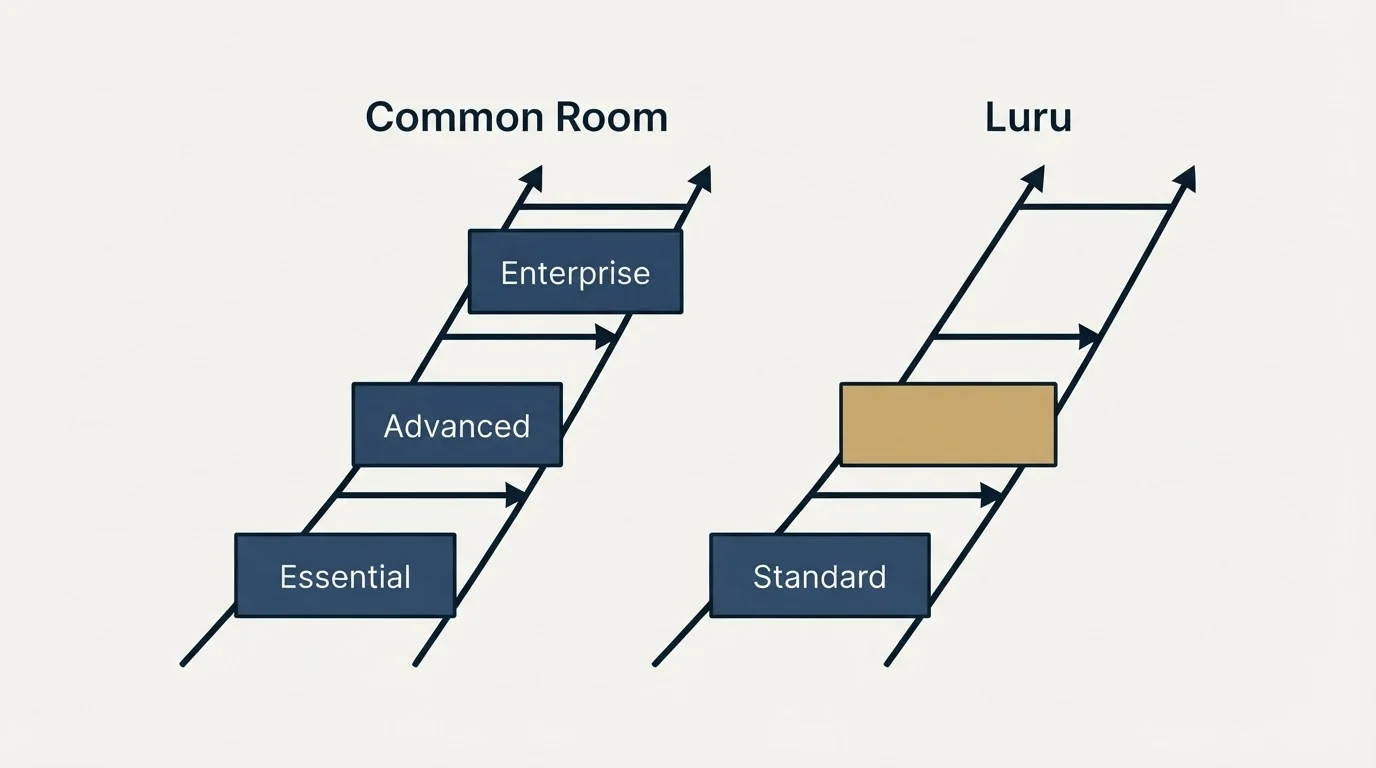 Pricing ladder: Pricing Comparison (Common Room, Luru, Essential, Standard)