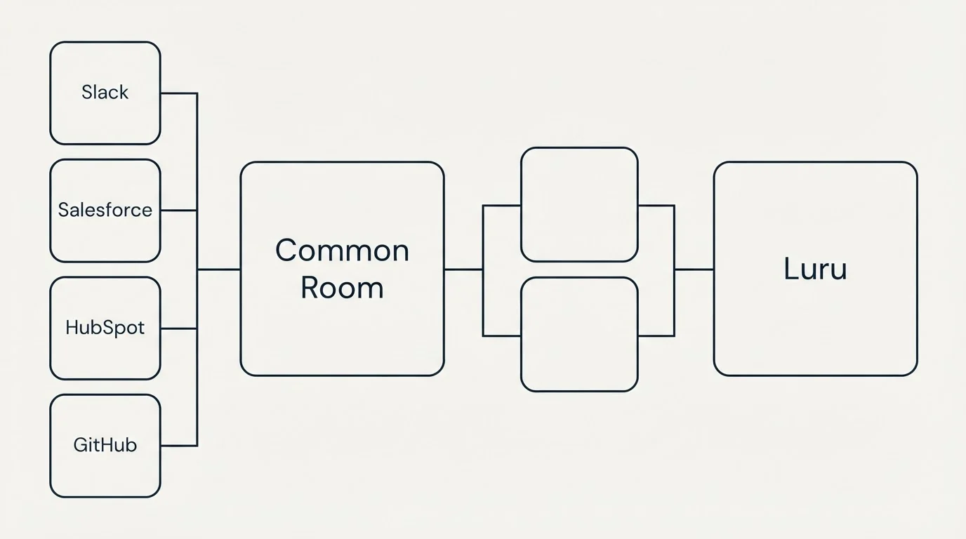 Integration flow: Integration Ecosystem (Common Room, Luru, Slack, Salesforce)
