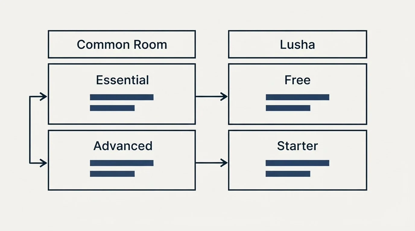 Pricing table: Pricing Comparison (Common Room, Lusha, Essential, Free)